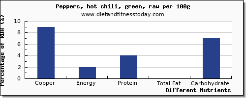 chart to show highest copper in chili peppers per 100g